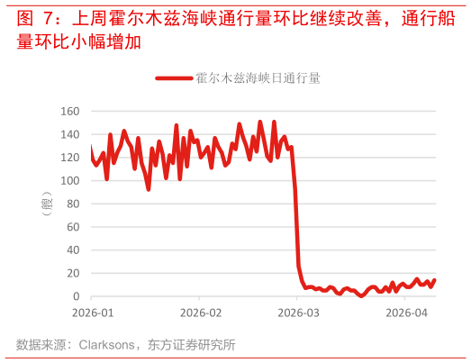 如何解释上周霍尔木兹海峡通行量环比继续改善，通行船?