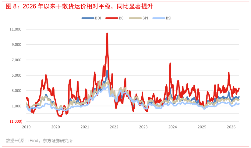 我想了解一下2026 年以来干散货运价相对平稳，同比显著提升?