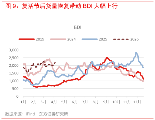怎样理解复活节后货量恢复带动 BDI 大幅上行?