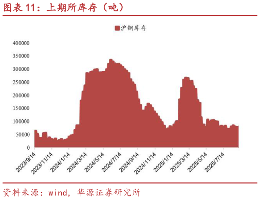 想关注一下上期所库存（吨）