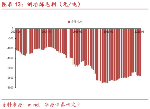 请问一下铜冶炼毛利（元吨）