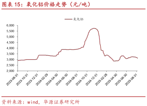 如何看待氧化铝价格走势（元吨）