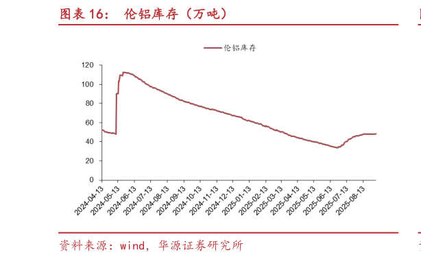 请问一下伦铝库存（万吨）