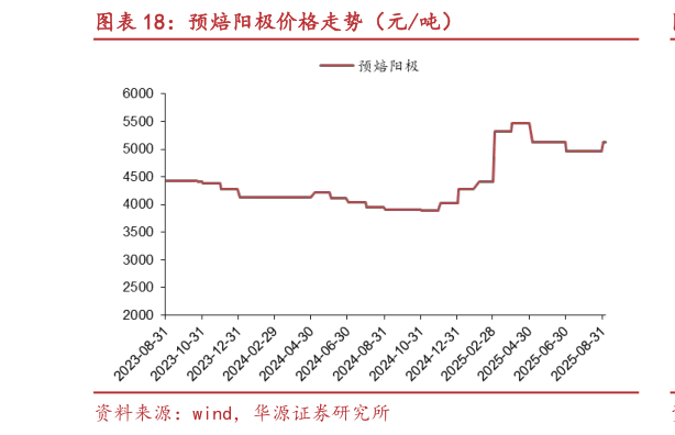 如何才能预焙阳极价格走势（元吨）