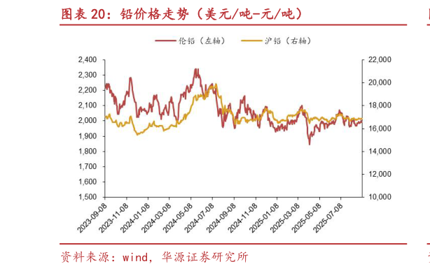 谁能回答铅价格走势（美元吨-元吨）