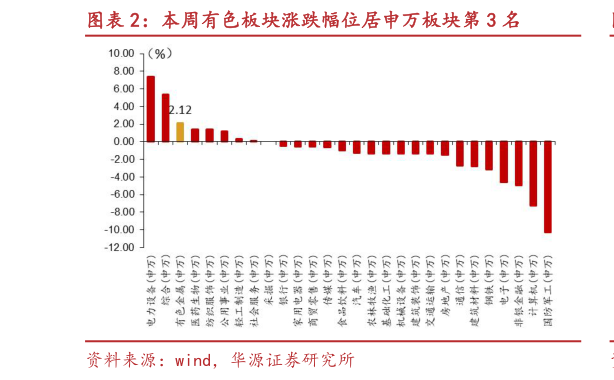 想关注一下本周有色板块涨跌幅位居申万板块第 3 名