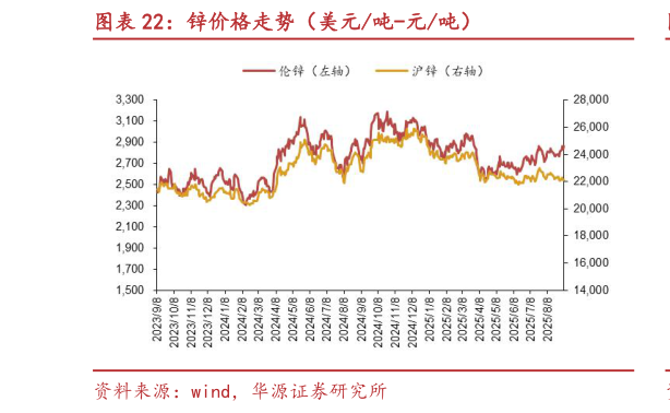 我想了解一下锌价格走势（美元吨-元吨）