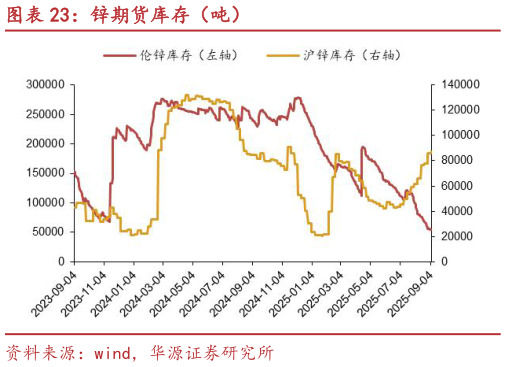 我想了解一下锌期货库存（吨）