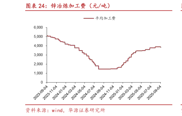 你知道锌冶炼加工费（元吨）
