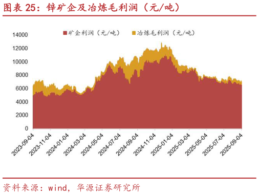 一起讨论下锌矿企及冶炼毛利润（元吨）