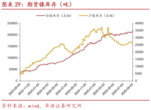 如何了解期货镍库存（吨）