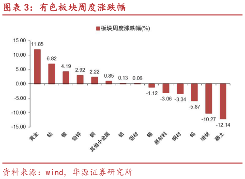 各位网友请教一下有色板块周度涨跌幅