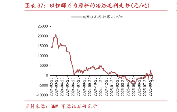 如何才能以锂辉石为原料的冶炼毛利走势元吨