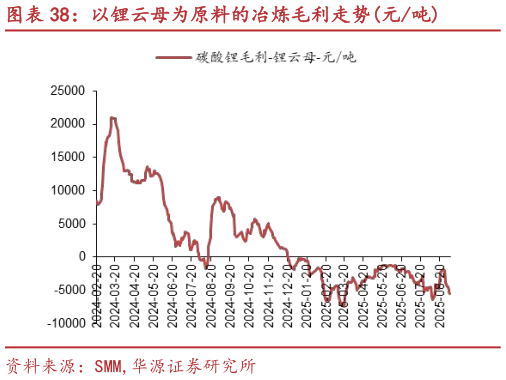 想问下各位网友以锂云母为原料的冶炼毛利走势元吨
