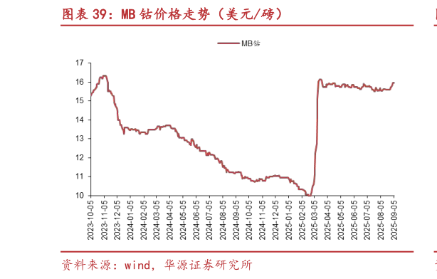咨询大家MB 钴价格走势（美元磅）