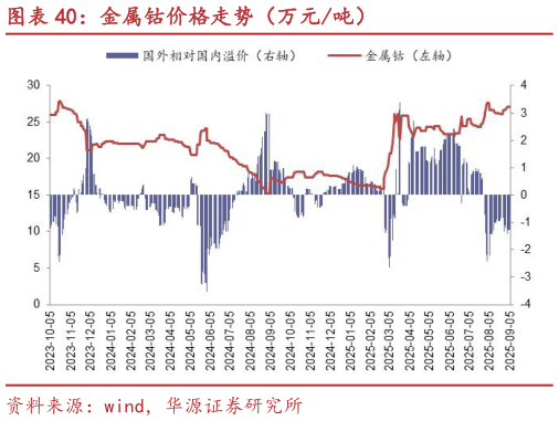 咨询大家金属钴价格走势（万元吨）