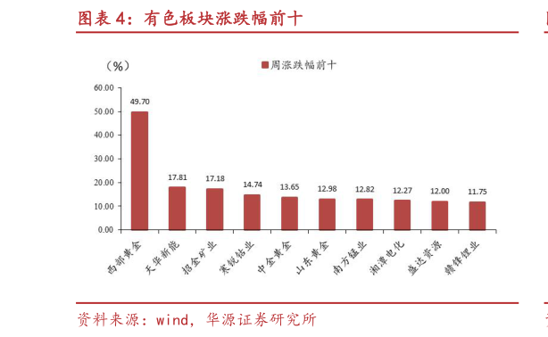 咨询大家有色板块涨跌幅前十