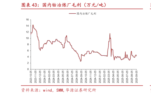 请问一下国内钴冶炼厂毛利（万元吨）