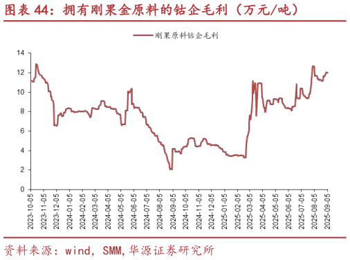 想问下各位网友拥有刚果金原料的钴企毛利（万元吨）