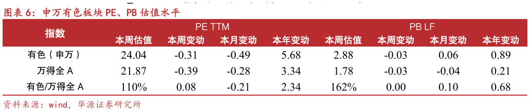 如何了解申万有色板块 PE、PB 估值水平