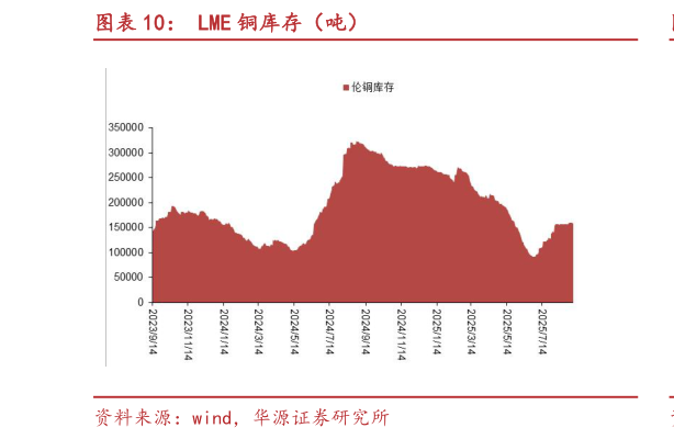 一起讨论下LME 铜库存（吨）