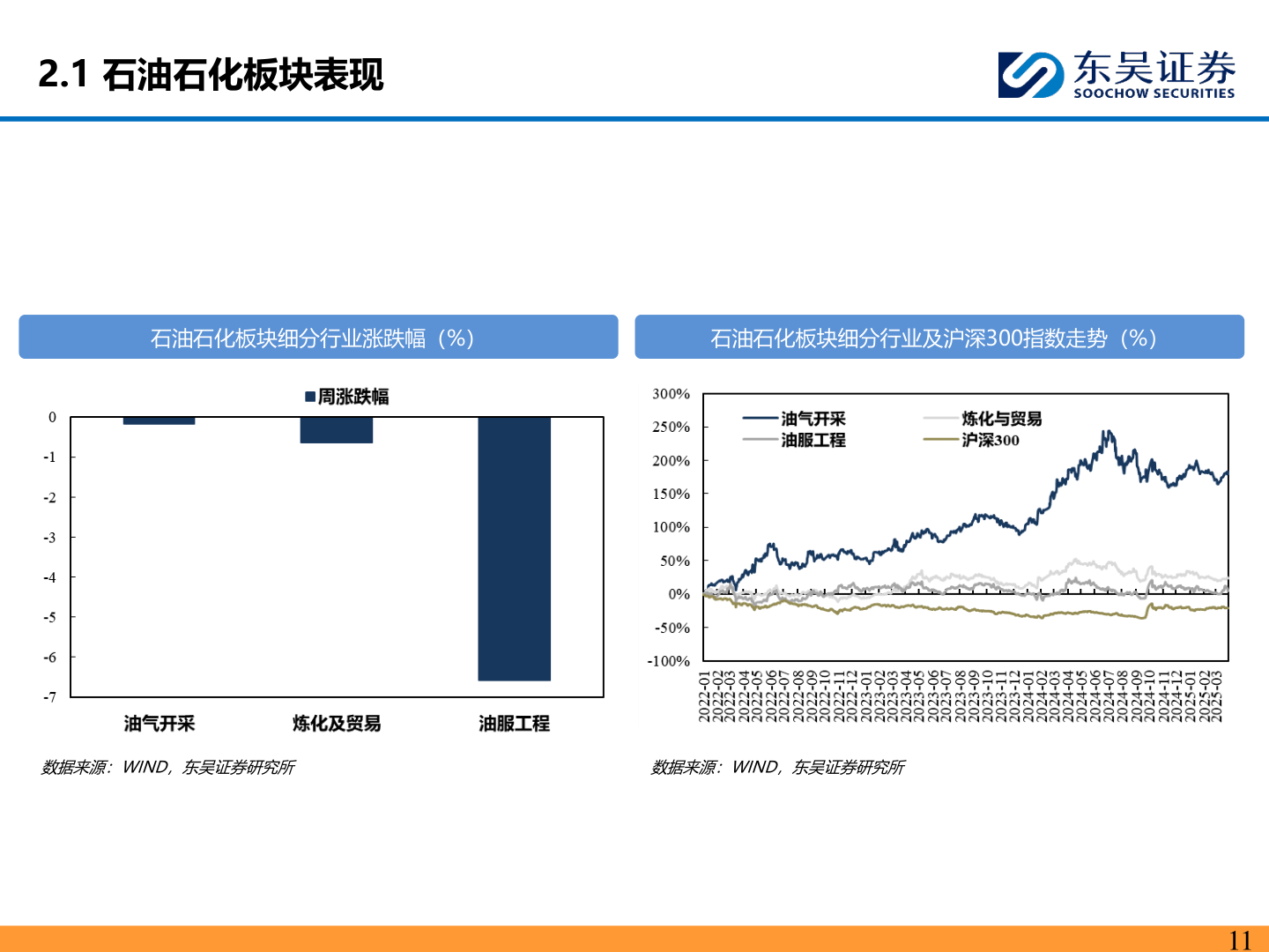 各位网友请教一下2.1 石油石化板块表现