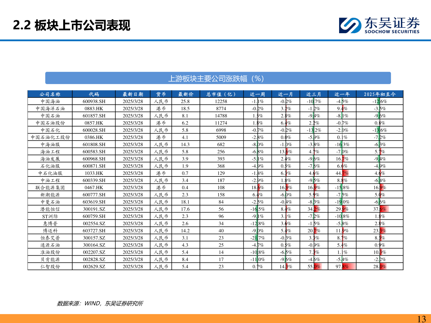 谁能回答2.2 板块上市公司表现