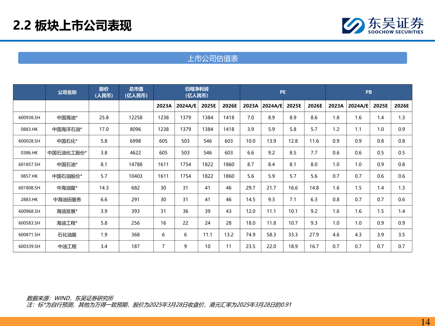 请问一下2.2 板块上市公司表现