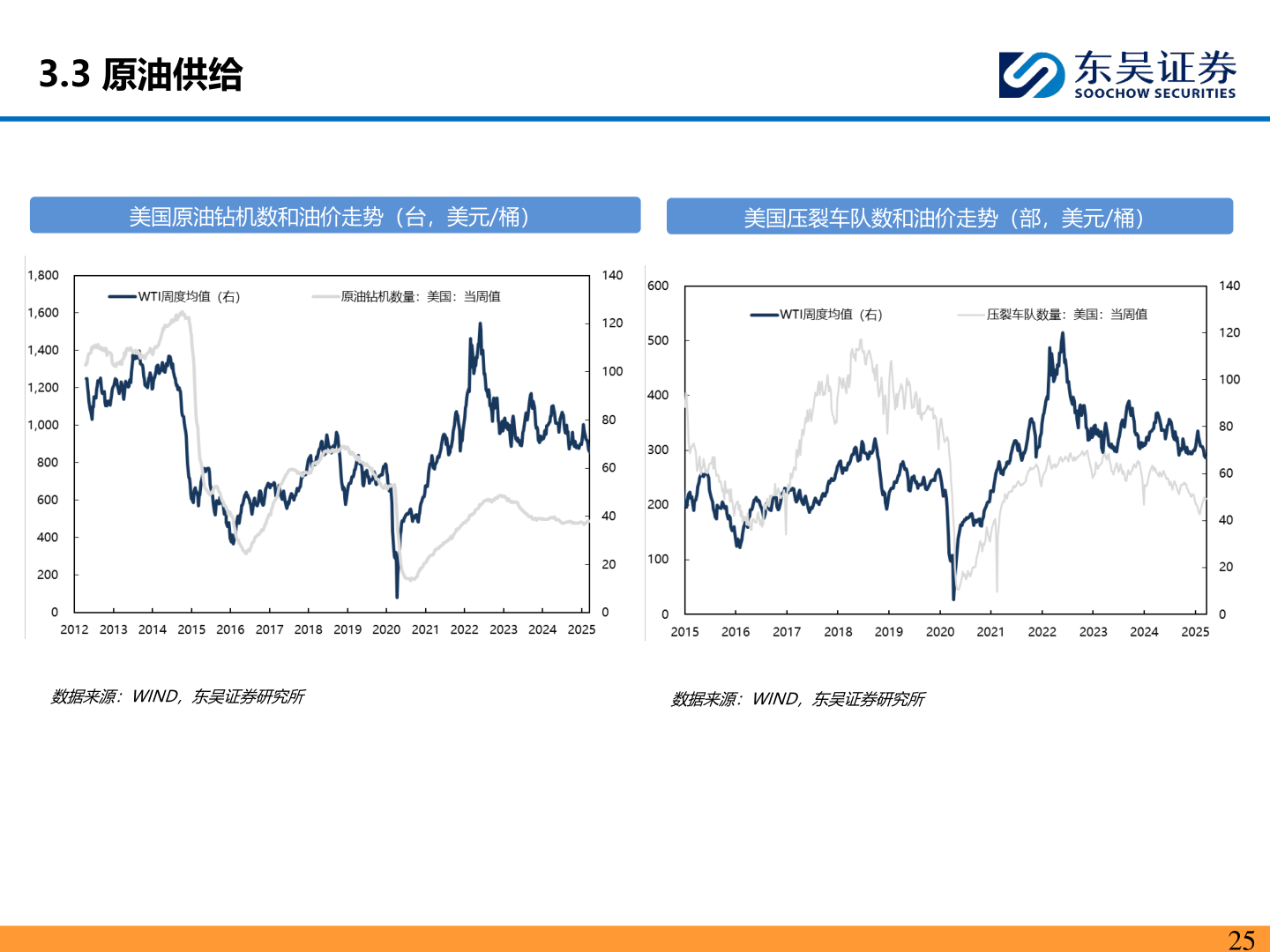 我想了解一下3.3 原油供给