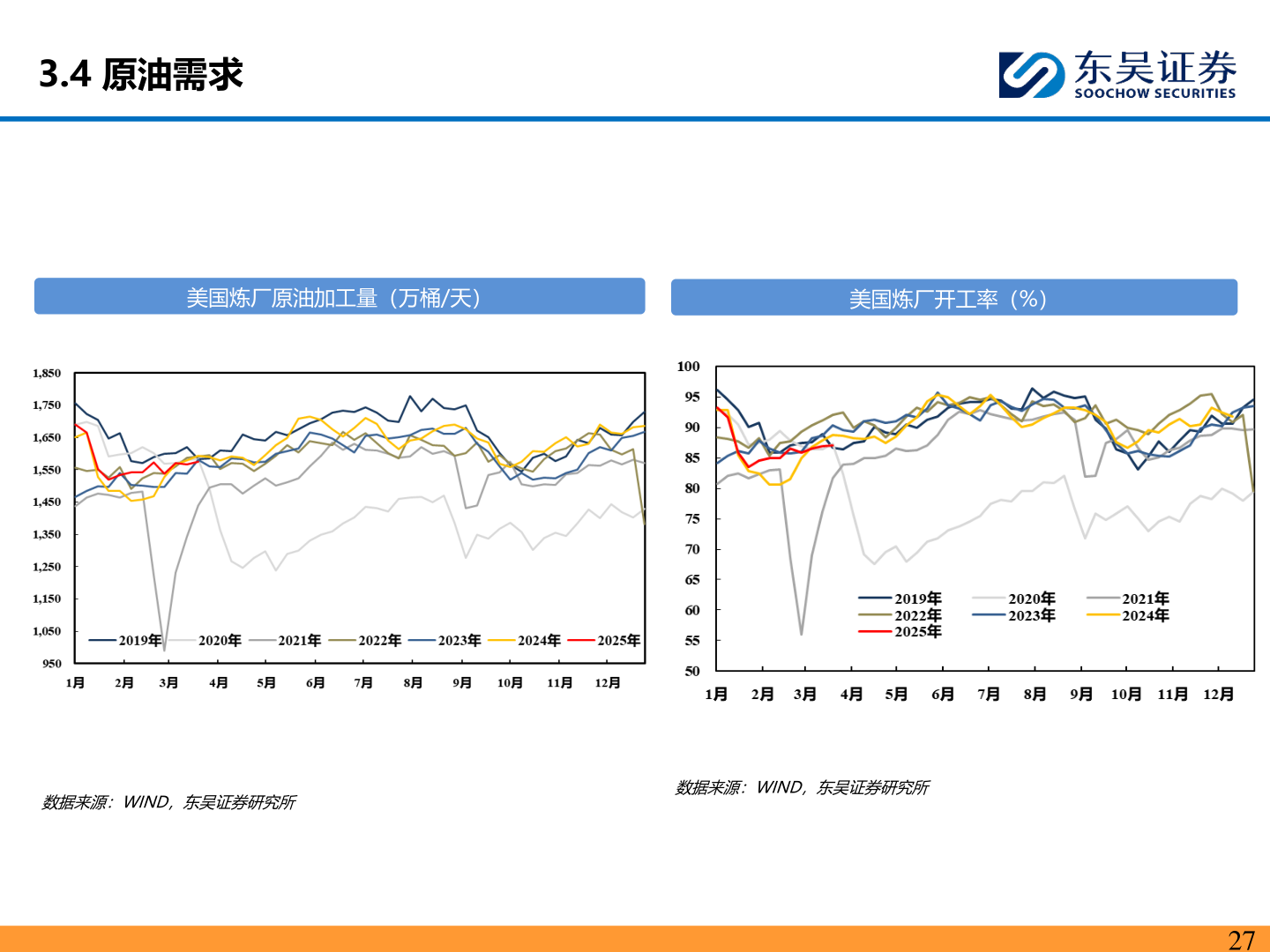 咨询大家3.4 原油需求