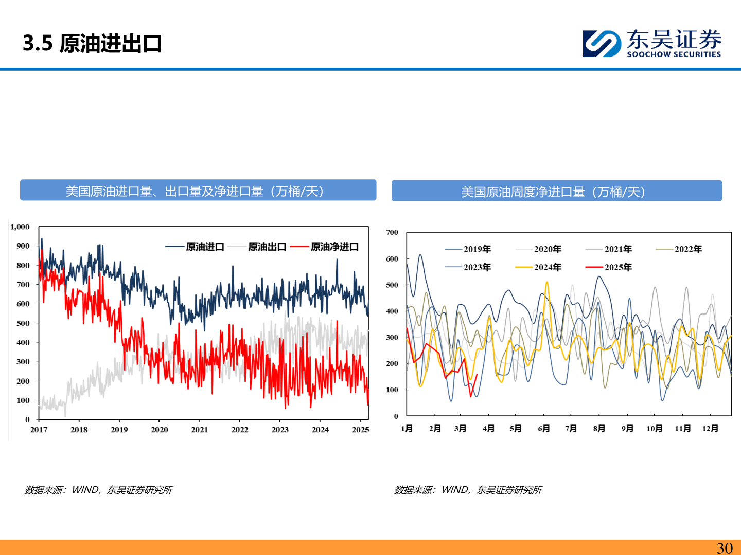 谁能回答3.5 原油进出口