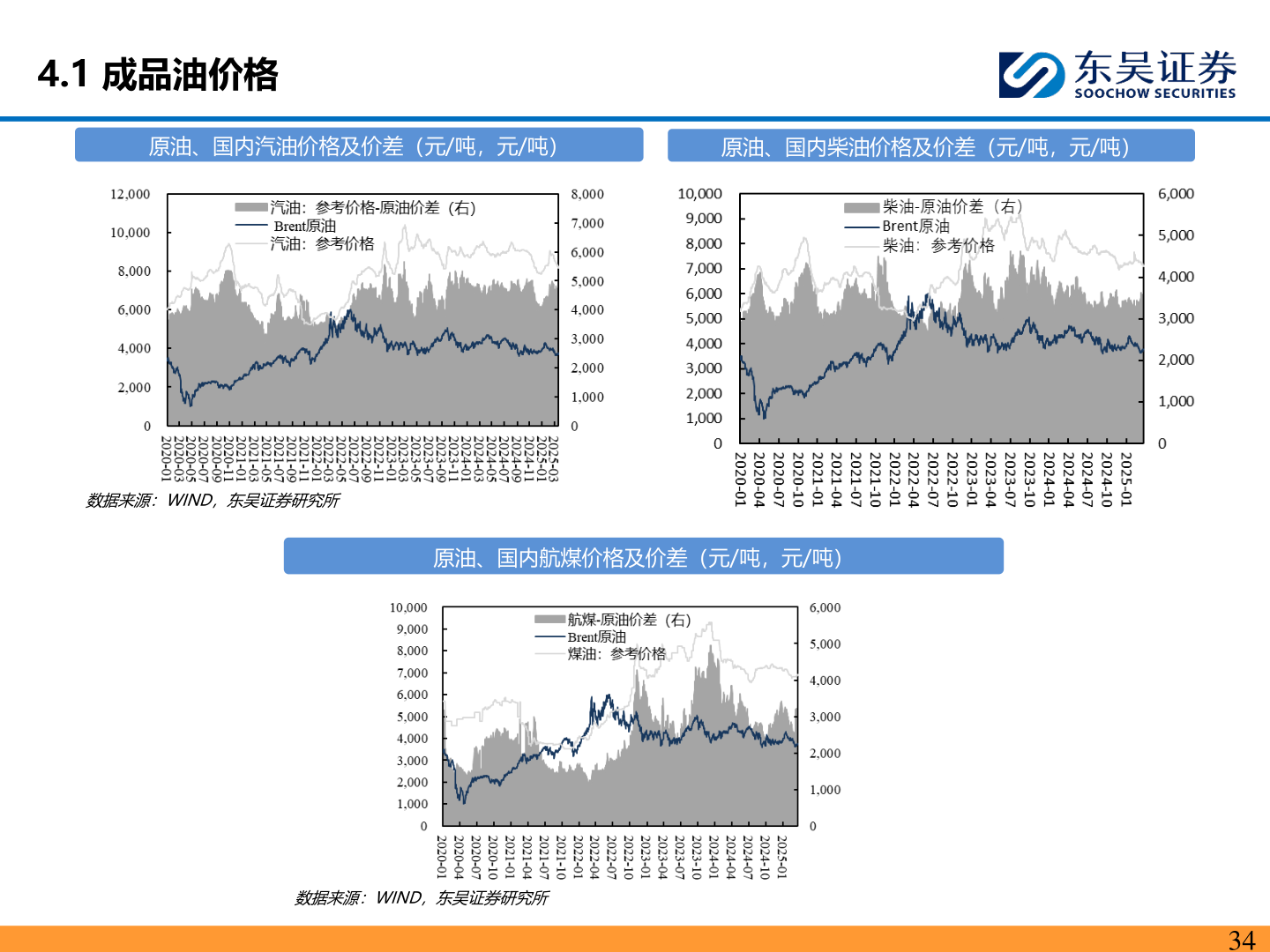怎样理解4.1 成品油价格
