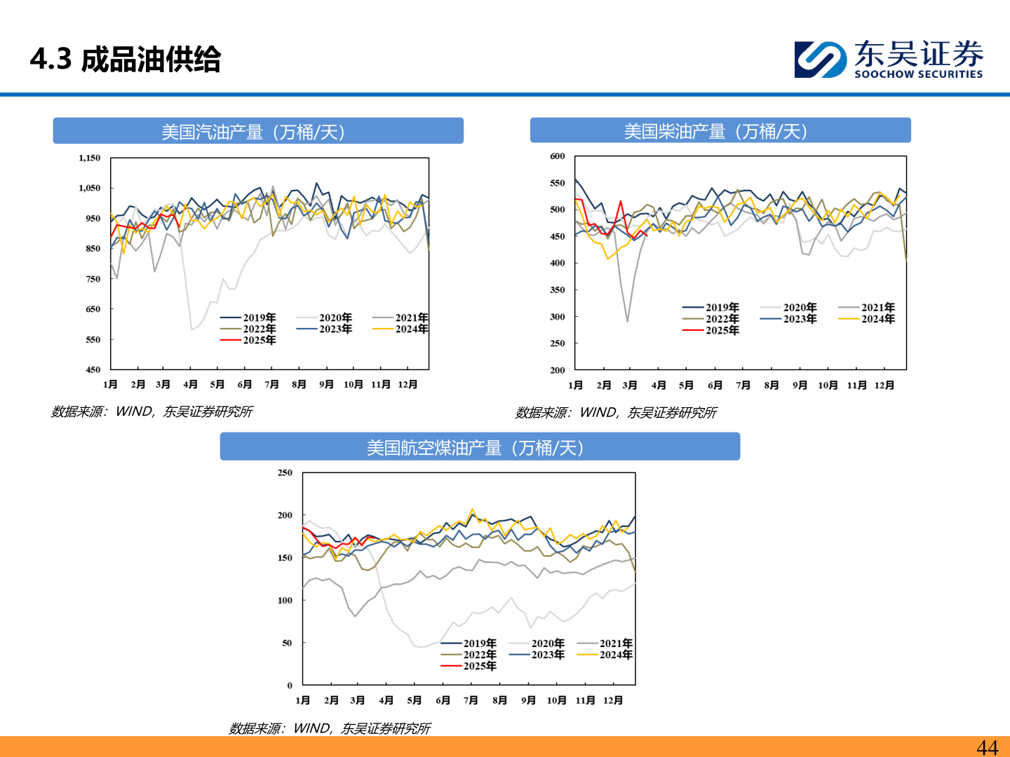 怎样理解4.3 成品油供给