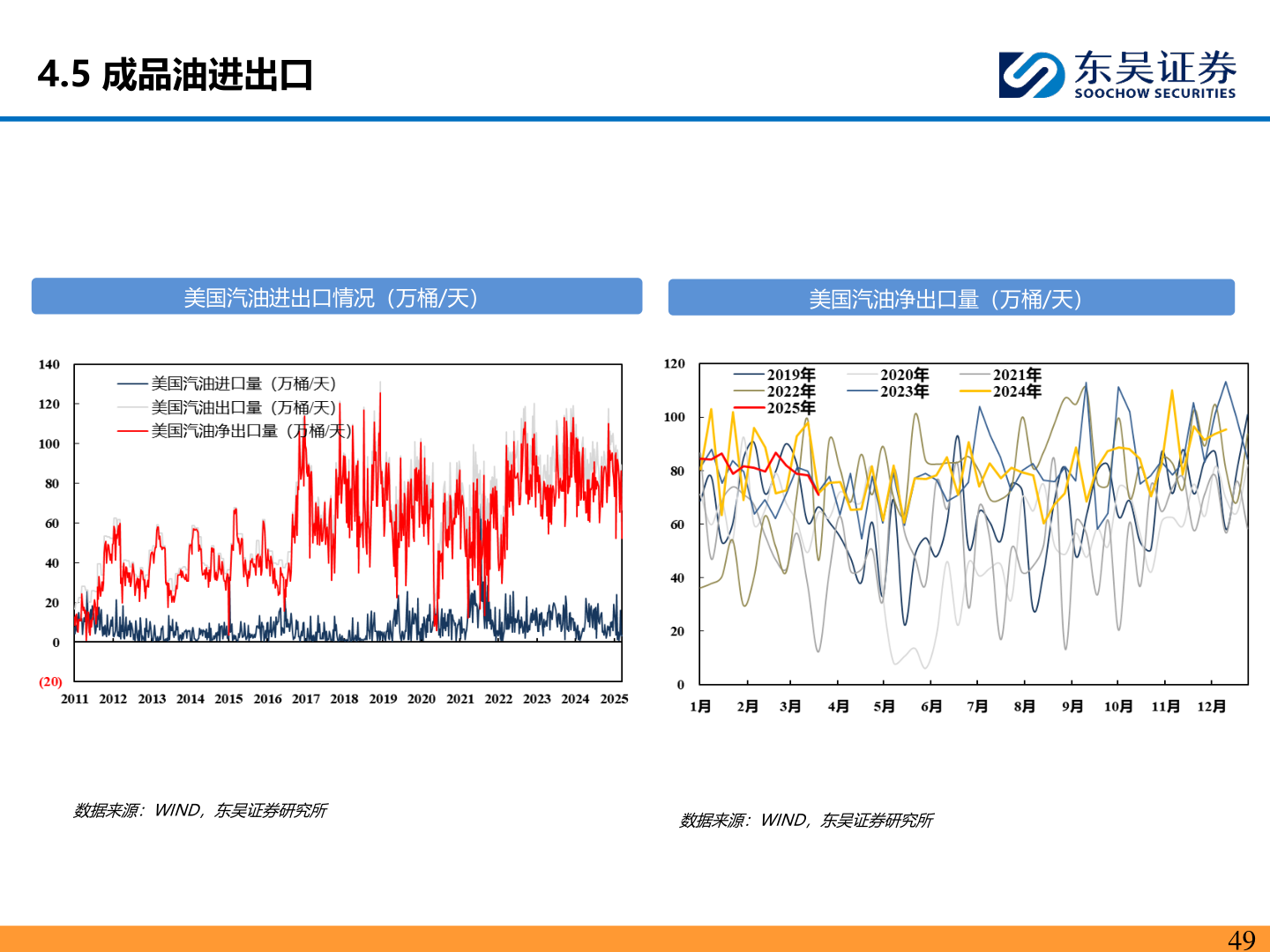 如何了解4.5 成品油进出口