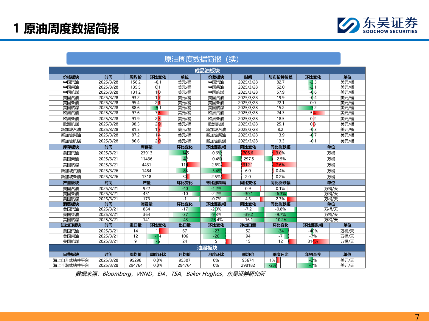 谁能回答1 原油周度数据简报