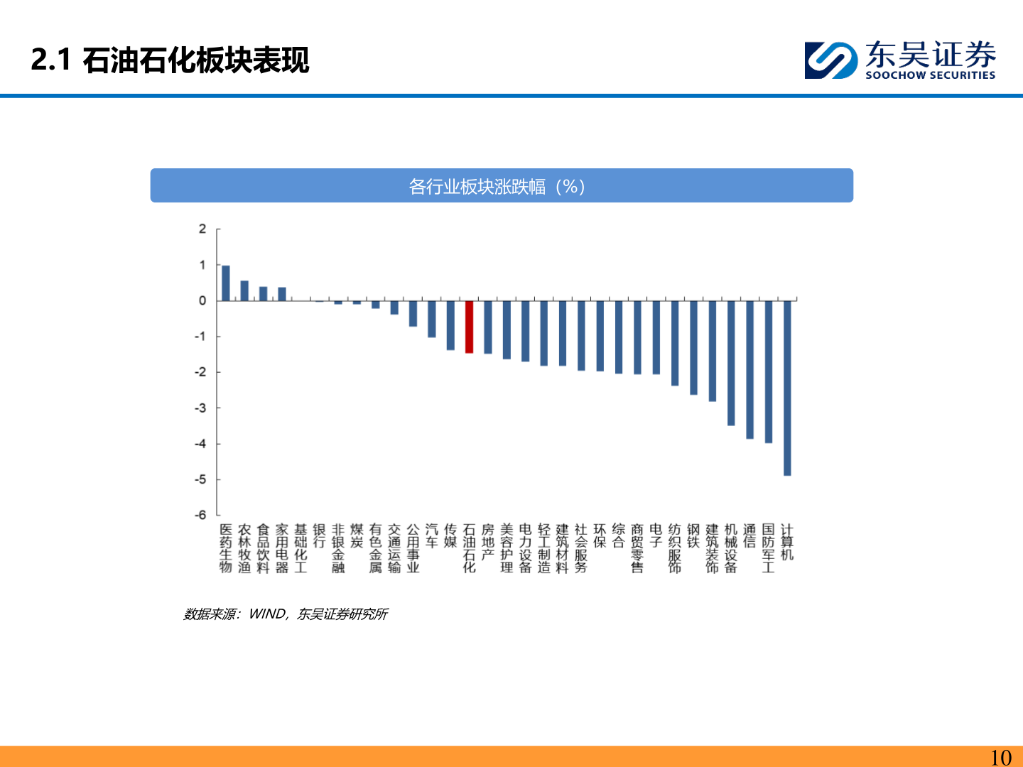 一起讨论下2.1 石油石化板块表现
