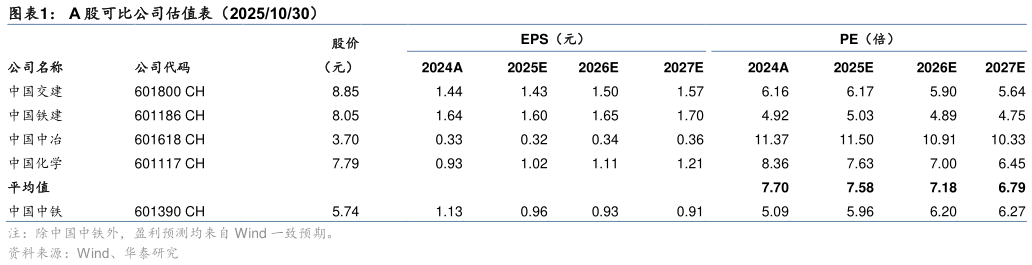 如何了解A 股可比公司估值表（20251030）