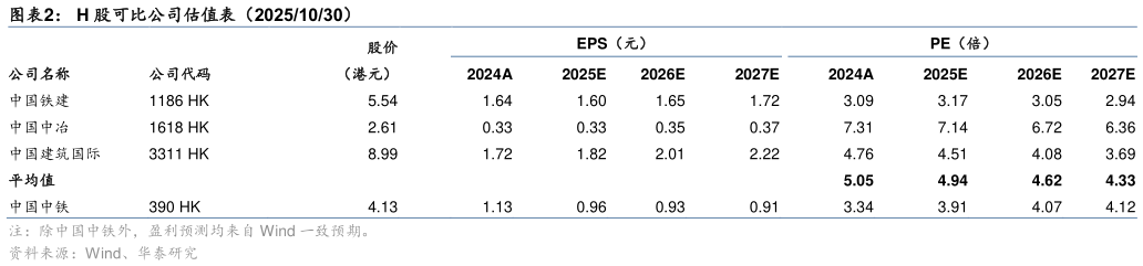 怎样理解H 股可比公司估值表（20251030）