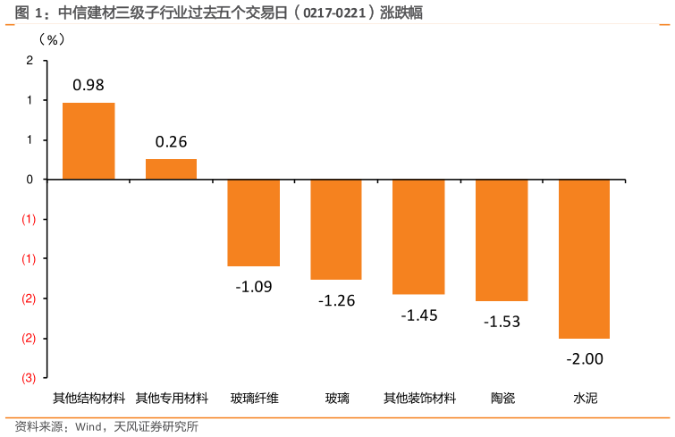 请问一下中信建材三级子行业过去五个交易日（0217-0221）涨跌幅?