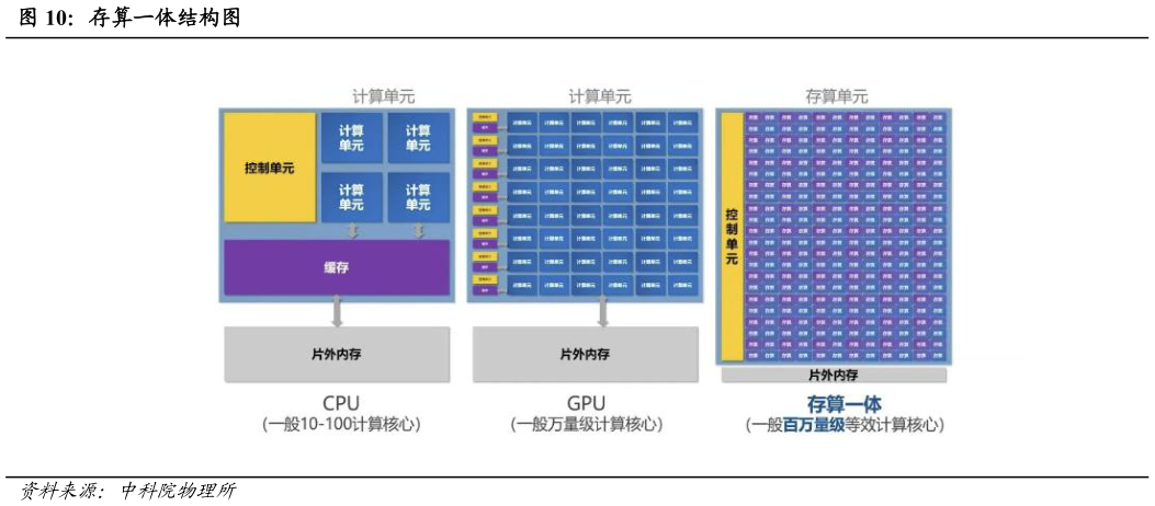 怎样理解存算一体结构图