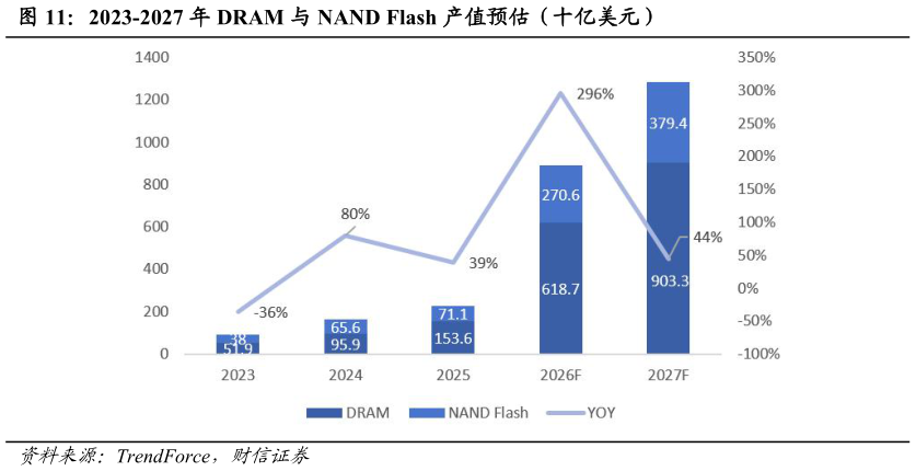 想问下各位网友2023-2027 年 DRAM 与 NAND Flash 产值预估（十亿美元）