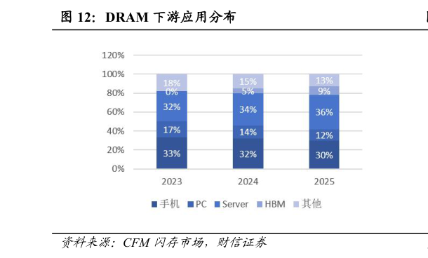 谁能回答DRAM 下游应用分布