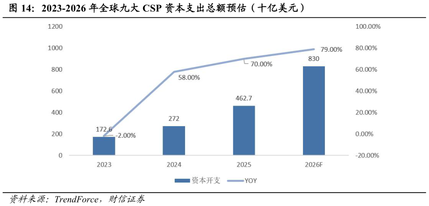 咨询大家2023-2026 年全球九大 CSP 资本支出总额预估（十亿美元）
