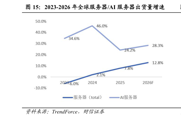 一起讨论下2023-2026 年全球服务器AI 服务器出货量增速