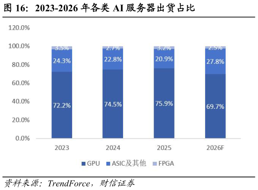 咨询大家2023-2026 年各类 AI 服务器出货占比