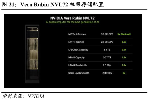 想关注一下Vera Rubin NVL72 机架存储配置