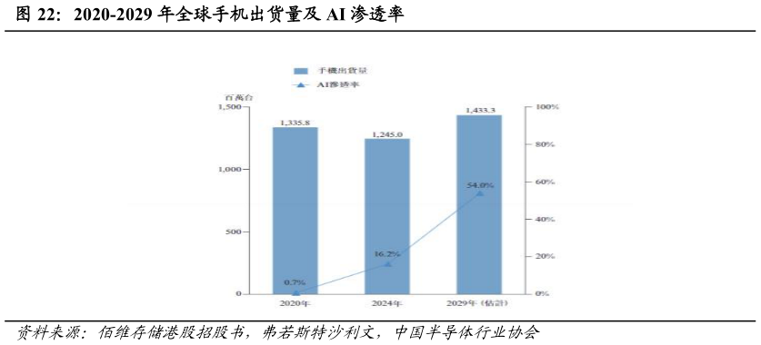 一起讨论下2020-2029 年全球手机出货量及 AI 渗透率