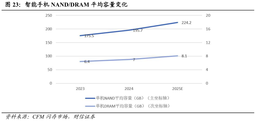 你知道智能手机 NANDDRAM 平均容量变化