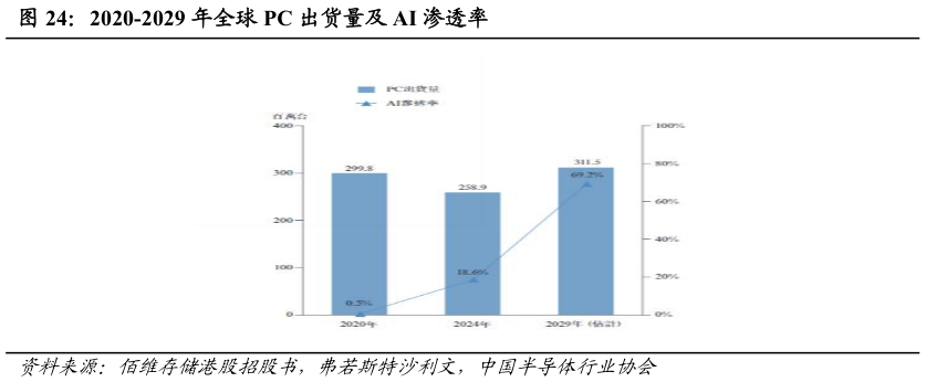 你知道2020-2029 年全球 PC 出货量及 AI 渗透率