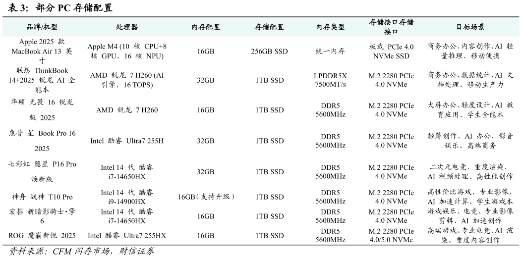 谁能回答部分 PC 存储配置